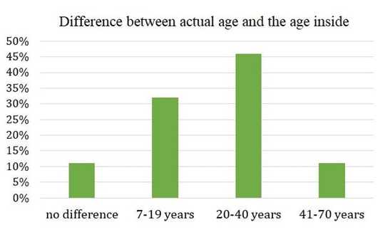 Most Older Adults Feel At Least 20 Years Younger Than They Are